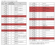서울시내 초등학교 5곳 중 1곳 이산화질소 WHO 기준치 초과  
