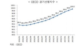 글로벌 경기 저점 통과 후 확장 중…IT·車·의약 교역 증가