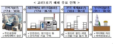 국내 최초 원전 고리1호기, 2032년까지 해체한다