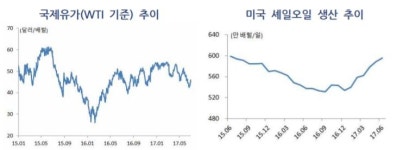 산유국 감산 말짱 도루묵…하반기도 유가 하락