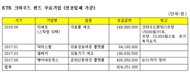 아시아크라우드네트웍스 | KTB투자증권, 빵야네트웍스 크라우드 펀딩 성공