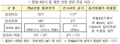 에너지전환TF, 한빛4호기 등 원전 안전 시찰