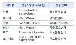 인공지능 왓슨이 만드는 신약 뭐가 있나?