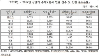 [국감 2017]보험사 민원 증가, 불수용률 증가...메리츠 1위