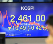외국인 닷새째 매도…코스피 2460선 사수