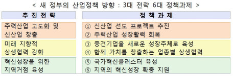 정부, 新산업정책 수립…산업→일자리→소득 성장구조 구축