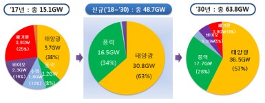 백운규 장관 재생에너지 개발방식 근본적으로 바꾼다