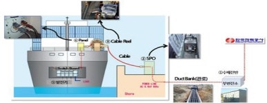 인천항, 항만 최초 전기차 충전소 도입 