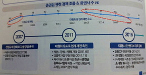 증권업 선진화의 역설…초대형IB 확대에 질식하는 중소사 늘어난다
