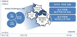 산업은행, KDB Global Challengers 200 프로그램 도입