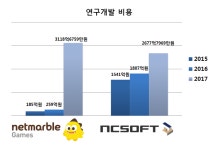 사상 최대 실적 게임업계, 투자·기부·연봉 활활