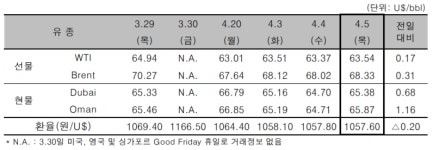 유가 상승, WTI 63.54달러…카타르 산유국 공조 지지