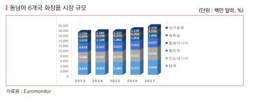 뷰티업계, 동남아 시장 공략 박차