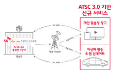 SKT, 美 방송사 싱클레어 합작…차세대 미디어 시장 선점