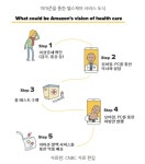 아마존·애플·구글, 헬스케어에 꽂혔다