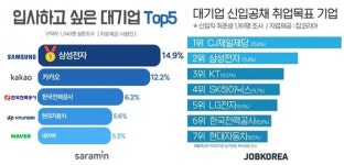 올해 입사희망 기업 1위 삼성전자…지원예정 1위는 CJ