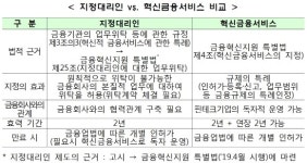 비바리퍼블리카 등 5개 기업 금융업무 나선다