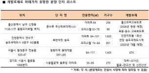 불확실성 커진 부동산 시장…개발호재 지역에 눈길