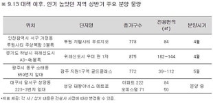 달서구·위례·루원시티 새 아파트 눈길
