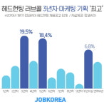 헤드헌팅 러브콜 1위 3년차 마케팅·광고 기획