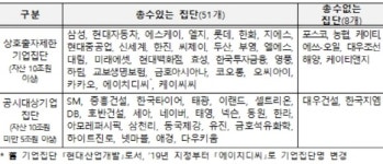 LG·한진·두산 4세대 지배구조 구축…카카오 상호출자제한 지정