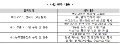 바이오가스 이용 수소융복합충전소 시범사업 본격화