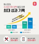 원스토어, 수수료 인하 정책 이후 최대 실적 기록 