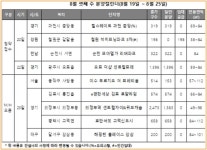 다음주 오포 더샵 센트럴포레 등 6곳 2037가구 청약
