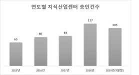 우후죽순 과잉 공급 지식산업센터…수익성 악화 우려