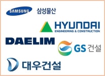 5대 건설사 실적 발표…현대건설, 나홀로 매출·영업익 증가 달성