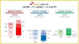 SK머티리얼즈, 사회적 가치 연 1392억원 창출
