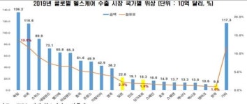 K-헬스케어 갈 길 멀다…글로벌 제약사 투자 유치 시급