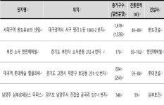 언제나 옳다…내년 개통 신노선 인근단지 주목