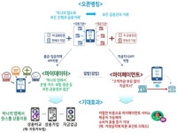 핀테크기업도 오픈뱅킹 데이터 제공하고 운영비용 분담한다