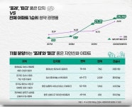 포레·파크 품은 親자연 아파트 각광