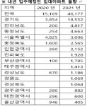 임대아파트, 내년 무주택자 구세주 역할 맡는다