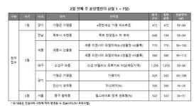2월 첫째 주, 전국 4398가구 청약
