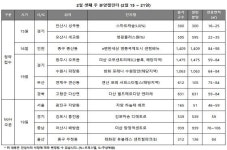 전·월세금지 전 청약해볼까…설 직후 분양시장 기지개