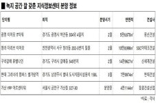 때깔 좋은 업무공간, 분양시장서도 인기