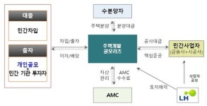 인천·부천서 주택개발 공모리츠 나온다