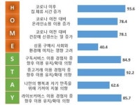 코로나 이후에도 ‘H.O.M.E. S.T.A.Y.’ 계속된다