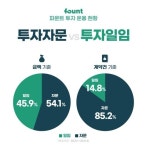 자문이냐 일임이냐…파운트 투자자 선택은