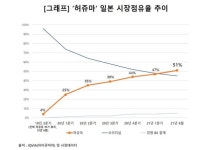 셀트리온헬스케어 허쥬마 日 시장점유율 50% 돌파