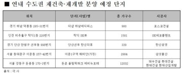 수도권에 몰린 정비사업 분양…하남·인천 등 주목