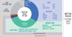 산업발전 백년대계 우주에서 찾는다