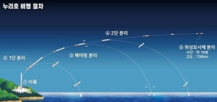 순수 국내 기술 로켓 누리호 우주 향해 날아오른다