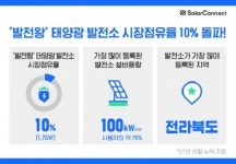 솔라커넥트 발전왕 태양광 발전소 시장 점유율 10% 돌파