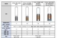 다이슨, 공기청정기 4종 출시…
