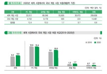 세계 4위 도약 게임업계...글로벌 진출 가속
