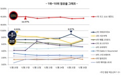 PC방 게임 이용시간 급감…코로나19 새 방역지침 영향